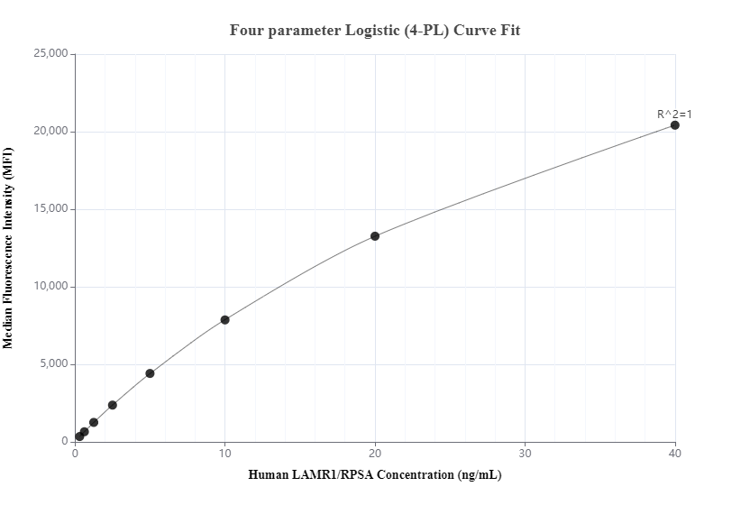 Cytometric bead array standard curve of MP00494-3